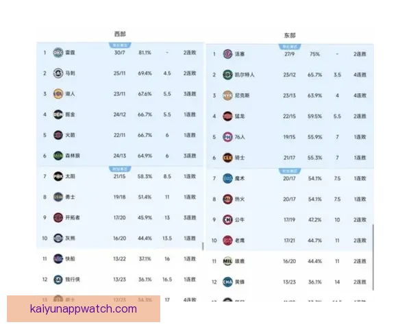 雷霆复出大胜76人延续12连胜 亚历山大22分引领球队豪取联盟最长连胜